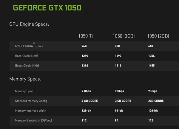 技嘉GTX 1050 3GB：頻率接近1.6GHz、16nm